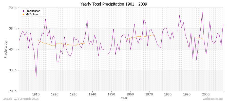 Yearly Total Precipitation 1901 - 2009 (English) Latitude -2.75 Longitude 29.25