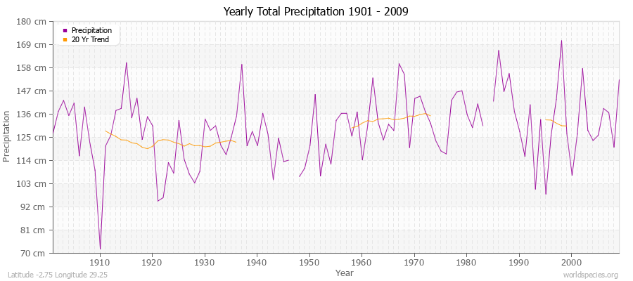 Yearly Total Precipitation 1901 - 2009 (Metric) Latitude -2.75 Longitude 29.25