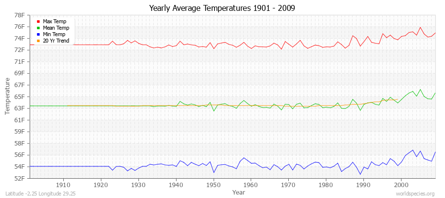 Yearly Average Temperatures 2010 - 2009 (English) Latitude -2.25 Longitude 29.25