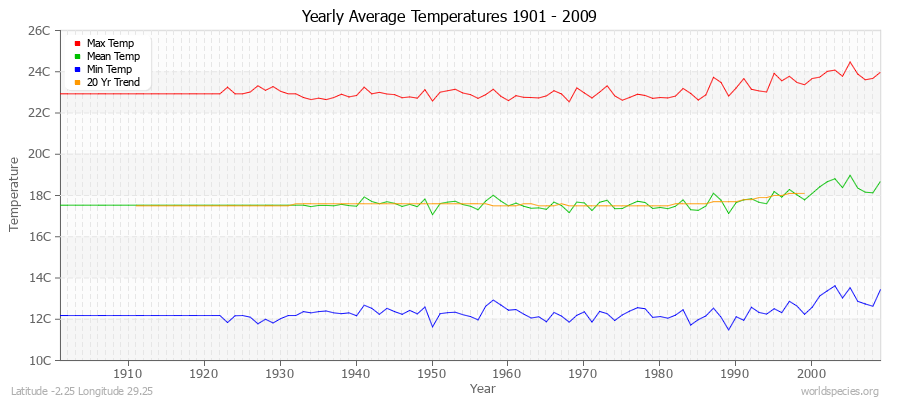 Yearly Average Temperatures 2010 - 2009 (Metric) Latitude -2.25 Longitude 29.25