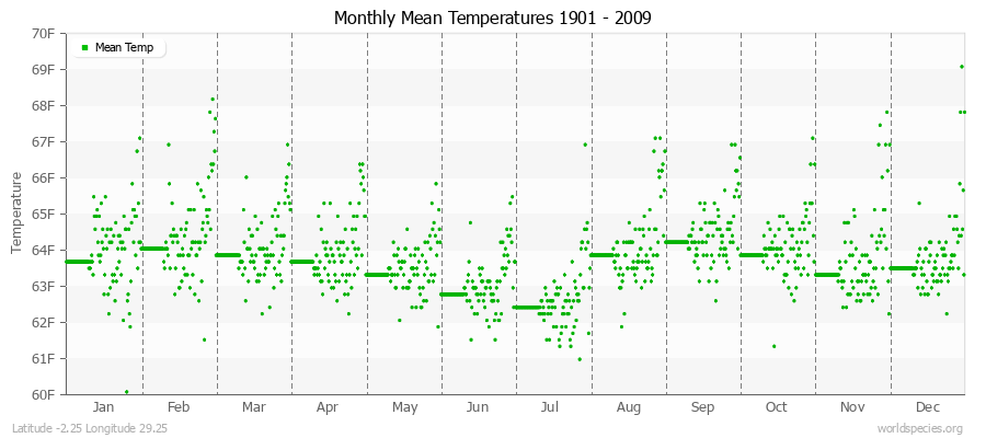 Monthly Mean Temperatures 1901 - 2009 (English) Latitude -2.25 Longitude 29.25