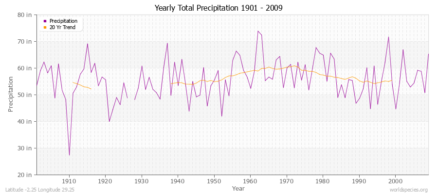 Yearly Total Precipitation 1901 - 2009 (English) Latitude -2.25 Longitude 29.25