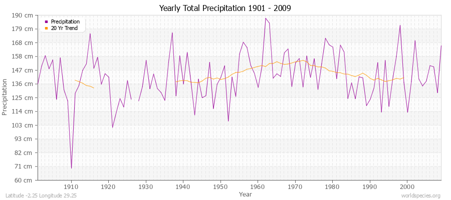 Yearly Total Precipitation 1901 - 2009 (Metric) Latitude -2.25 Longitude 29.25