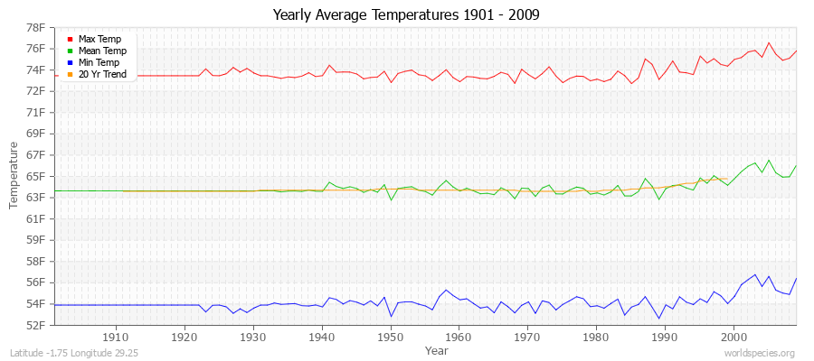 Yearly Average Temperatures 2010 - 2009 (English) Latitude -1.75 Longitude 29.25