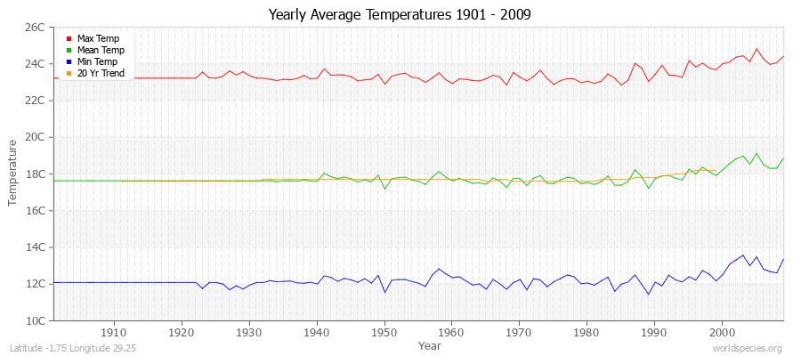 Yearly Average Temperatures 2010 - 2009 (Metric) Latitude -1.75 Longitude 29.25