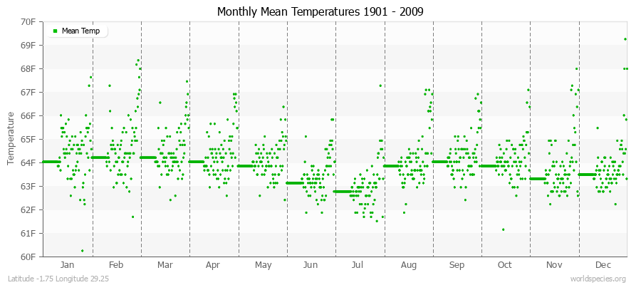 Monthly Mean Temperatures 1901 - 2009 (English) Latitude -1.75 Longitude 29.25