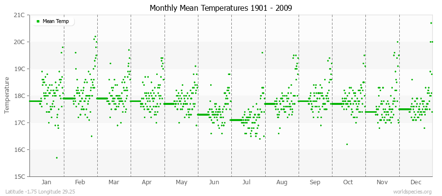 Monthly Mean Temperatures 1901 - 2009 (Metric) Latitude -1.75 Longitude 29.25