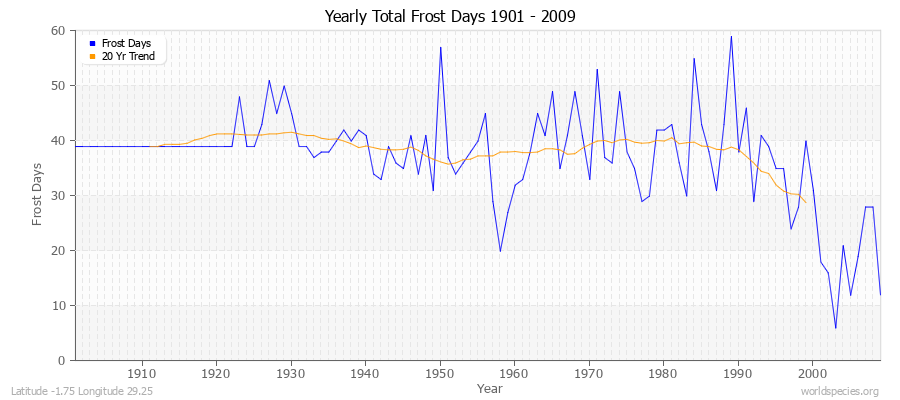 Yearly Total Frost Days 1901 - 2009 Latitude -1.75 Longitude 29.25