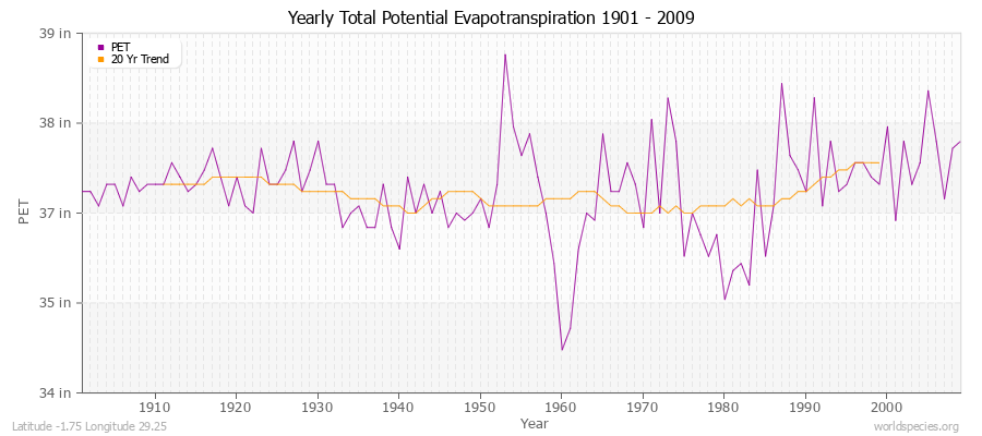 Yearly Total Potential Evapotranspiration 1901 - 2009 (English) Latitude -1.75 Longitude 29.25