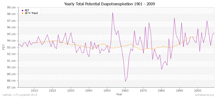 Yearly Total Potential Evapotranspiration 1901 - 2009 (Metric) Latitude -1.75 Longitude 29.25