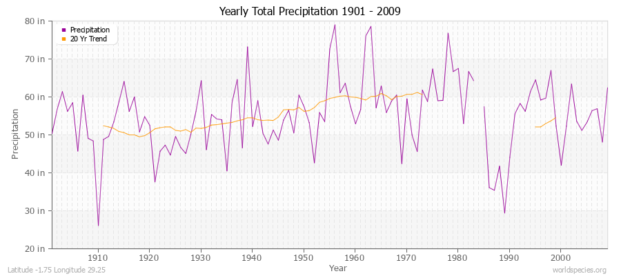 Yearly Total Precipitation 1901 - 2009 (English) Latitude -1.75 Longitude 29.25