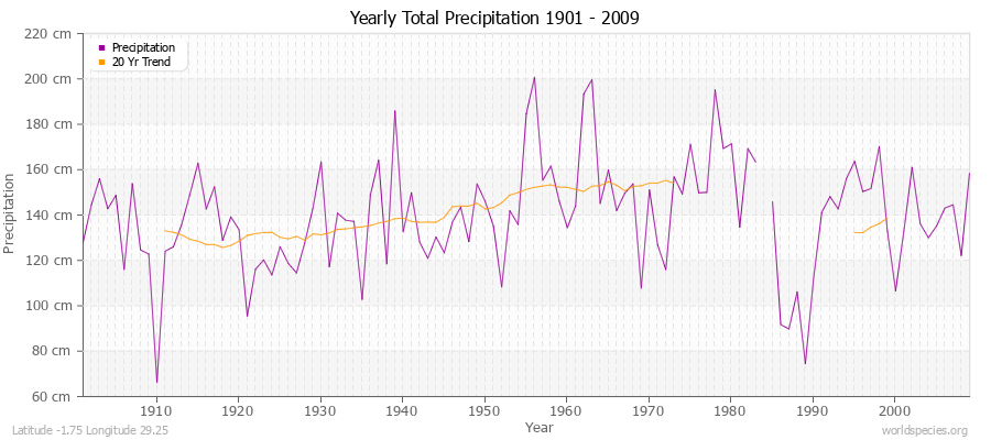 Yearly Total Precipitation 1901 - 2009 (Metric) Latitude -1.75 Longitude 29.25