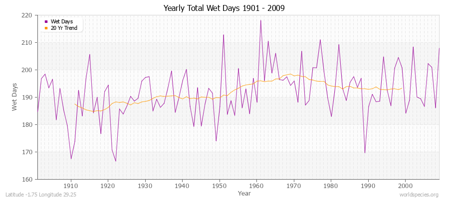 Yearly Total Wet Days 1901 - 2009 Latitude -1.75 Longitude 29.25