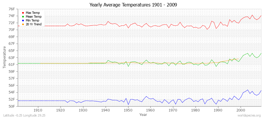 Yearly Average Temperatures 2010 - 2009 (English) Latitude -0.25 Longitude 29.25