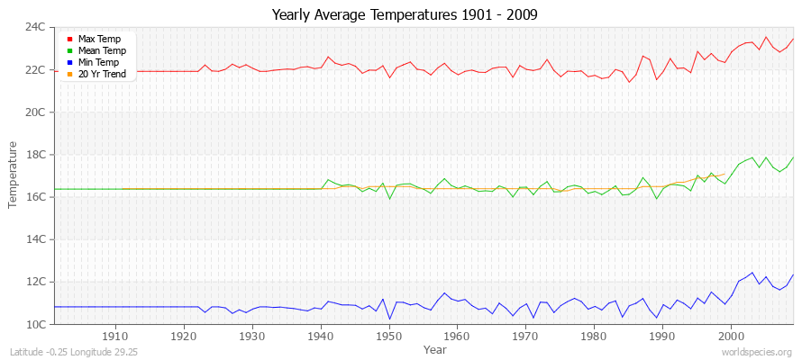 Yearly Average Temperatures 2010 - 2009 (Metric) Latitude -0.25 Longitude 29.25