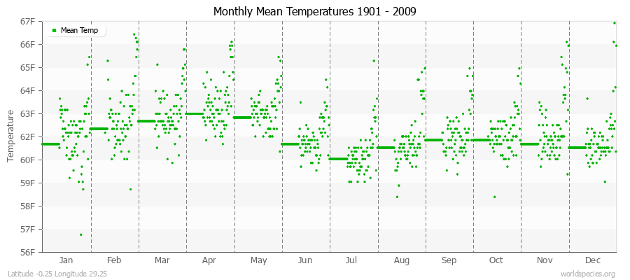 Monthly Mean Temperatures 1901 - 2009 (English) Latitude -0.25 Longitude 29.25