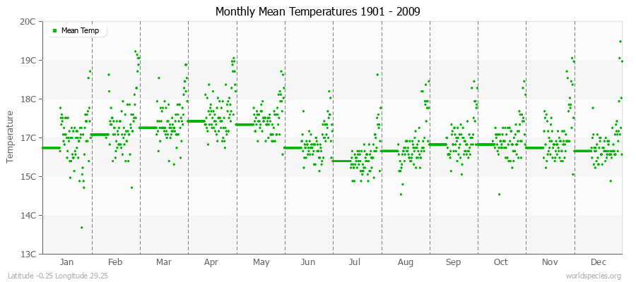 Monthly Mean Temperatures 1901 - 2009 (Metric) Latitude -0.25 Longitude 29.25