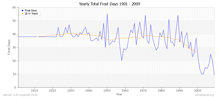 Yearly Total Frost Days 1901 - 2009 Latitude -0.25 Longitude 29.25