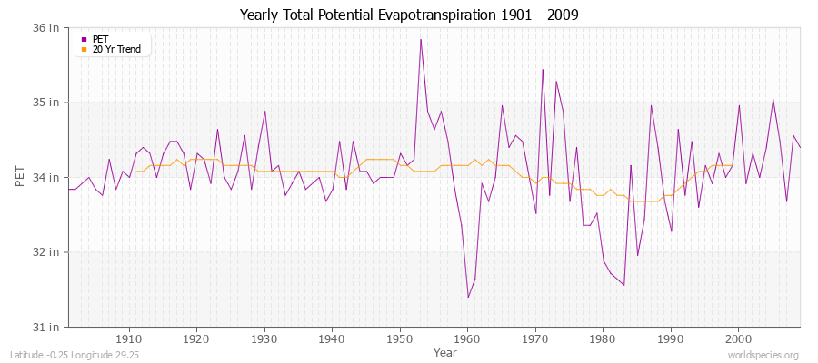 Yearly Total Potential Evapotranspiration 1901 - 2009 (English) Latitude -0.25 Longitude 29.25
