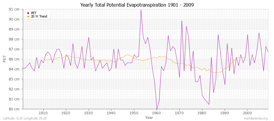 Yearly Total Potential Evapotranspiration 1901 - 2009 (Metric) Latitude -0.25 Longitude 29.25