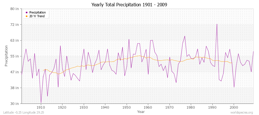 Yearly Total Precipitation 1901 - 2009 (English) Latitude -0.25 Longitude 29.25