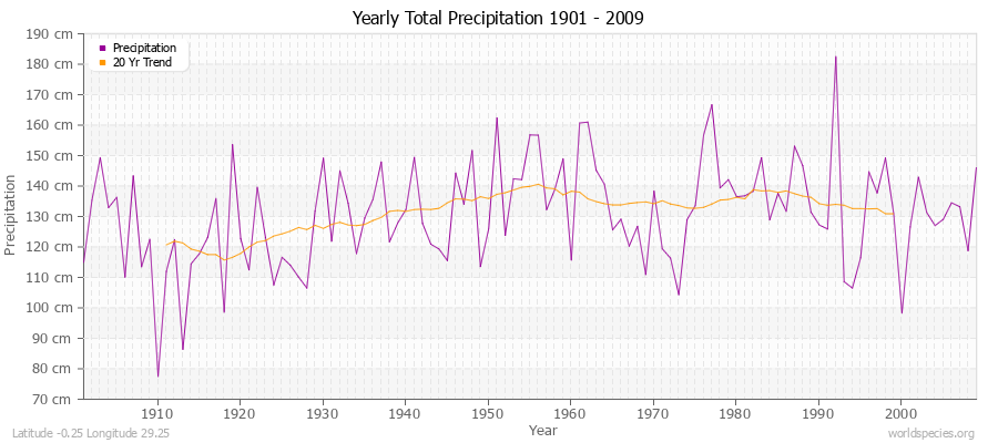 Yearly Total Precipitation 1901 - 2009 (Metric) Latitude -0.25 Longitude 29.25