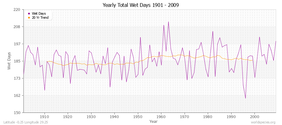 Yearly Total Wet Days 1901 - 2009 Latitude -0.25 Longitude 29.25
