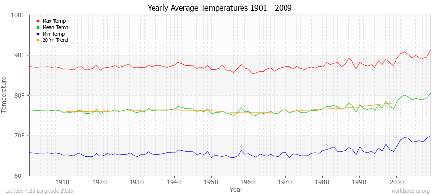 Yearly Average Temperatures 2010 - 2009 (English) Latitude 4.25 Longitude 29.25