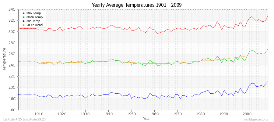 Yearly Average Temperatures 2010 - 2009 (Metric) Latitude 4.25 Longitude 29.25