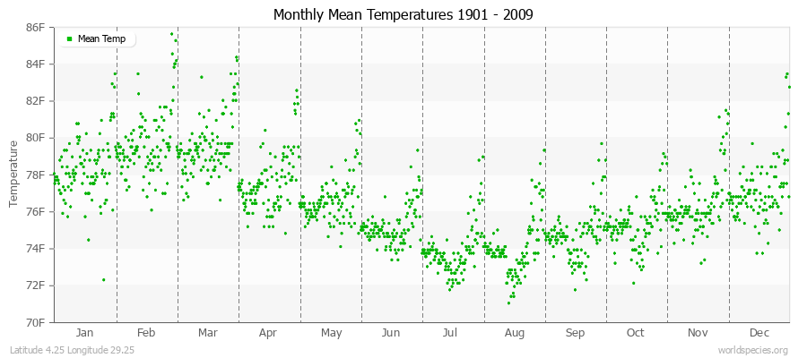 Monthly Mean Temperatures 1901 - 2009 (English) Latitude 4.25 Longitude 29.25