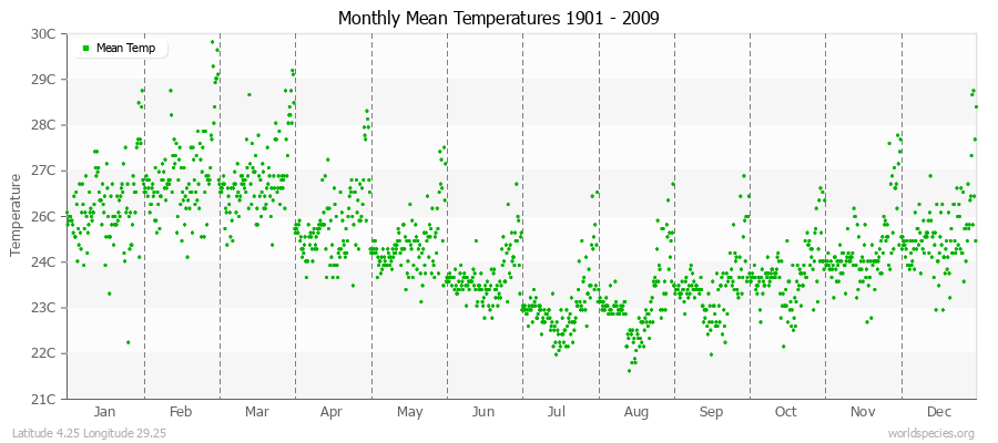 Monthly Mean Temperatures 1901 - 2009 (Metric) Latitude 4.25 Longitude 29.25