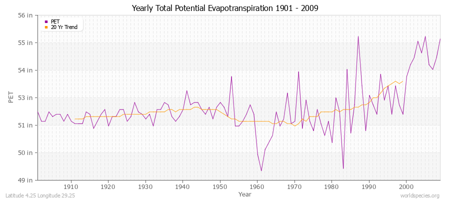 Yearly Total Potential Evapotranspiration 1901 - 2009 (English) Latitude 4.25 Longitude 29.25