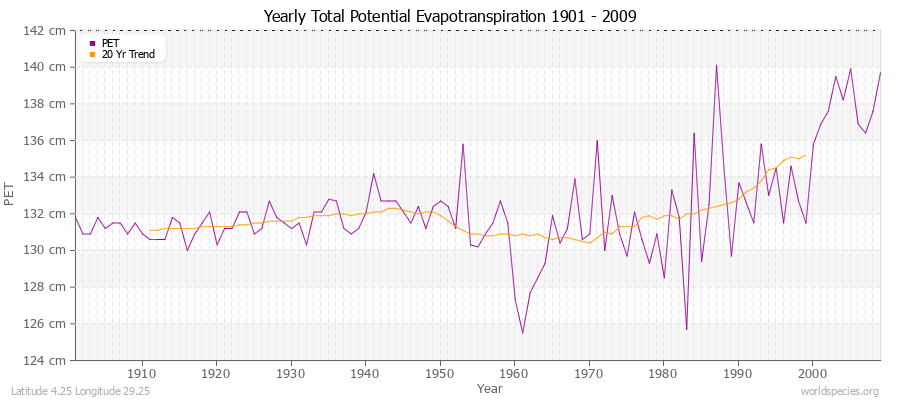 Yearly Total Potential Evapotranspiration 1901 - 2009 (Metric) Latitude 4.25 Longitude 29.25