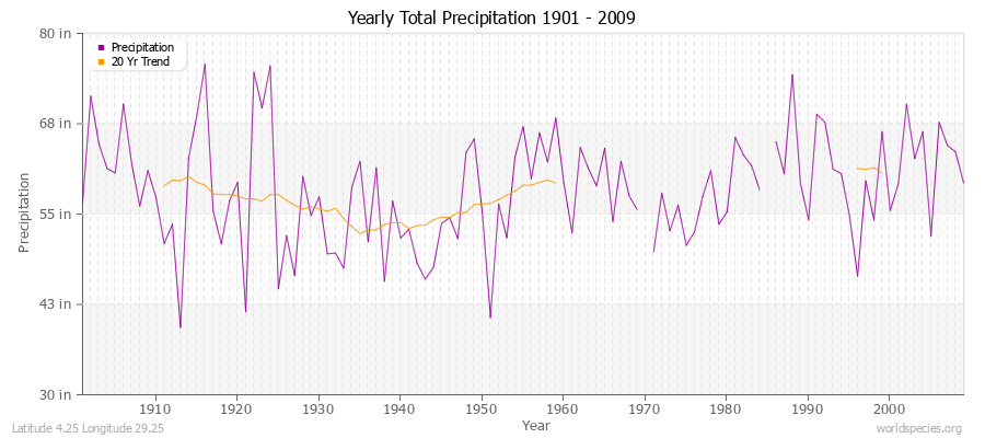 Yearly Total Precipitation 1901 - 2009 (English) Latitude 4.25 Longitude 29.25