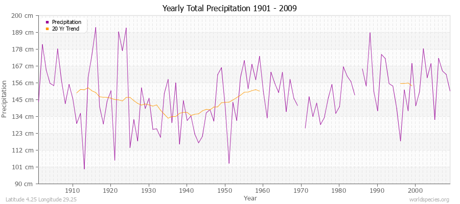 Yearly Total Precipitation 1901 - 2009 (Metric) Latitude 4.25 Longitude 29.25