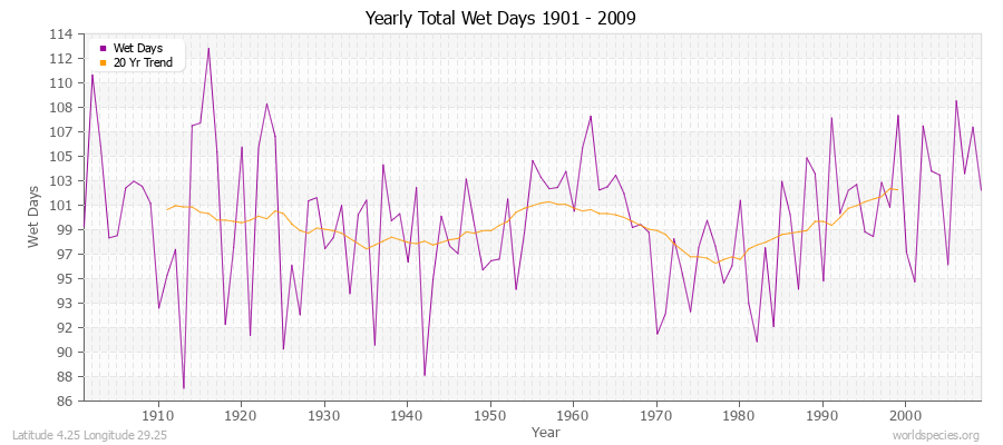 Yearly Total Wet Days 1901 - 2009 Latitude 4.25 Longitude 29.25