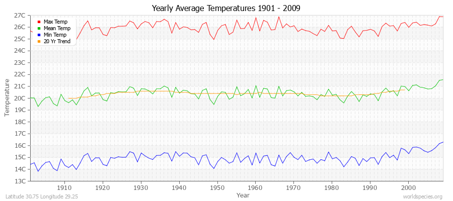 Yearly Average Temperatures 2010 - 2009 (Metric) Latitude 30.75 Longitude 29.25