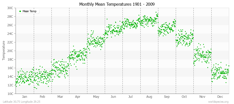 Monthly Mean Temperatures 1901 - 2009 (Metric) Latitude 30.75 Longitude 29.25