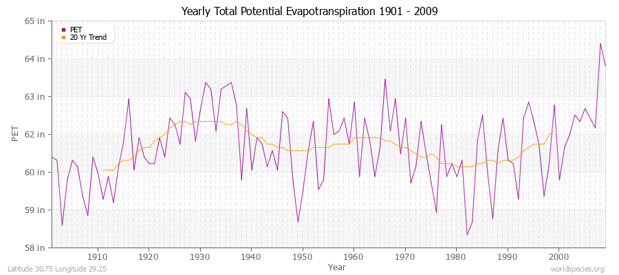 Yearly Total Potential Evapotranspiration 1901 - 2009 (English) Latitude 30.75 Longitude 29.25