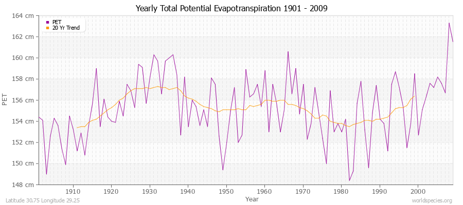 Yearly Total Potential Evapotranspiration 1901 - 2009 (Metric) Latitude 30.75 Longitude 29.25