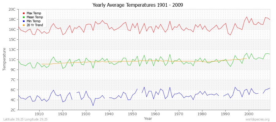 Yearly Average Temperatures 2010 - 2009 (Metric) Latitude 39.25 Longitude 29.25