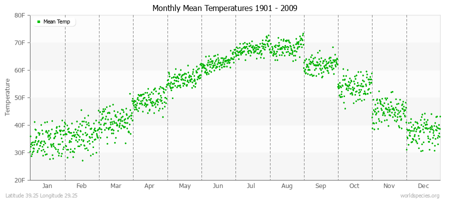 Monthly Mean Temperatures 1901 - 2009 (English) Latitude 39.25 Longitude 29.25