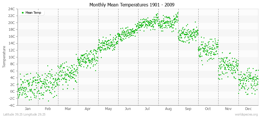 Monthly Mean Temperatures 1901 - 2009 (Metric) Latitude 39.25 Longitude 29.25