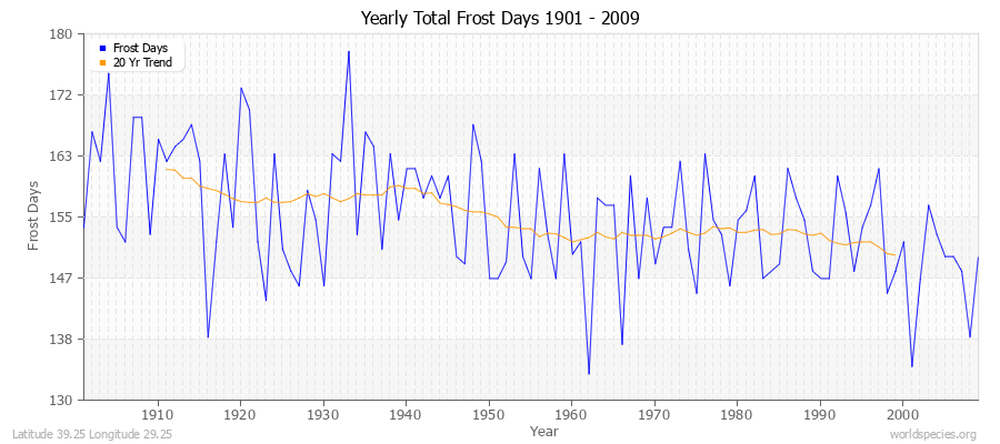 Yearly Total Frost Days 1901 - 2009 Latitude 39.25 Longitude 29.25