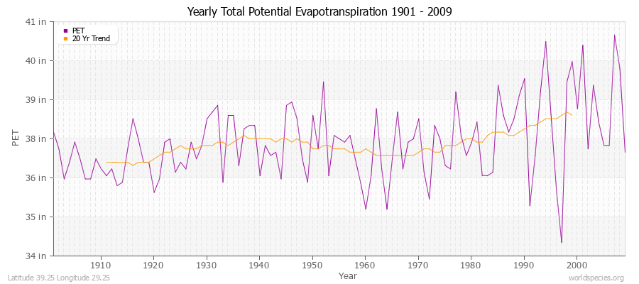 Yearly Total Potential Evapotranspiration 1901 - 2009 (English) Latitude 39.25 Longitude 29.25