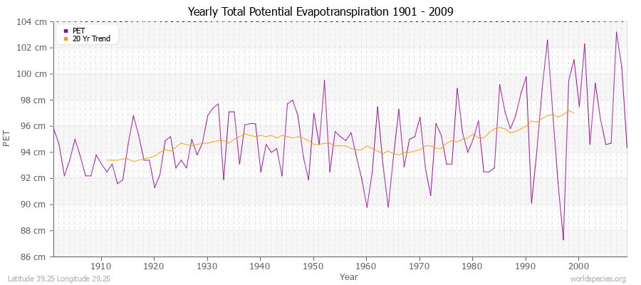 Yearly Total Potential Evapotranspiration 1901 - 2009 (Metric) Latitude 39.25 Longitude 29.25