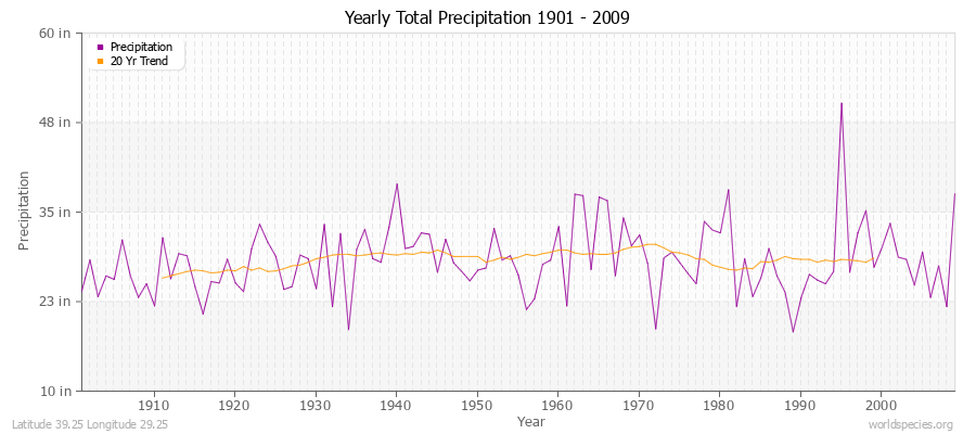 Yearly Total Precipitation 1901 - 2009 (English) Latitude 39.25 Longitude 29.25