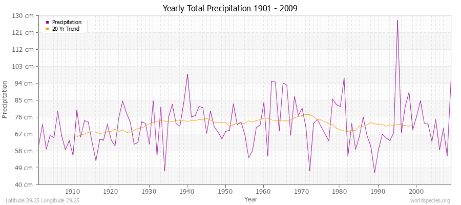 Yearly Total Precipitation 1901 - 2009 (Metric) Latitude 39.25 Longitude 29.25