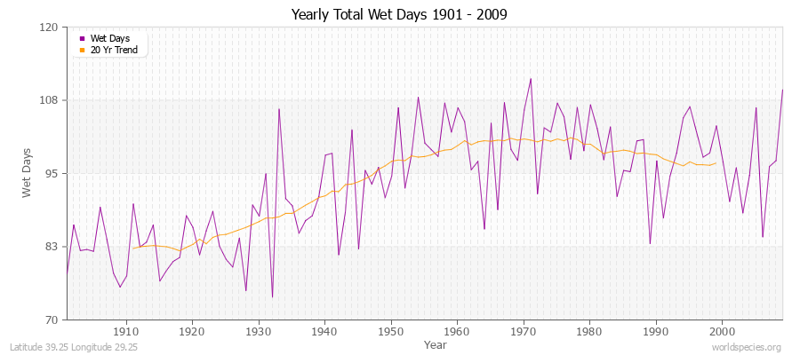 Yearly Total Wet Days 1901 - 2009 Latitude 39.25 Longitude 29.25
