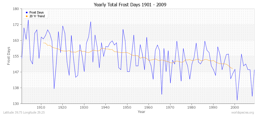 Yearly Total Frost Days 1901 - 2009 Latitude 39.75 Longitude 29.25